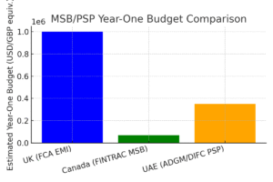 MSB /PSP Budget comparison