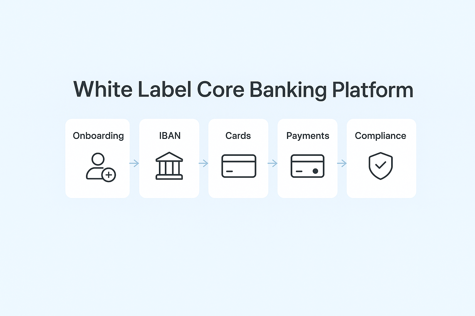 “White label core banking graphic representing scalable digital banking, card issuing, payments, and modern fintech infrastructure.