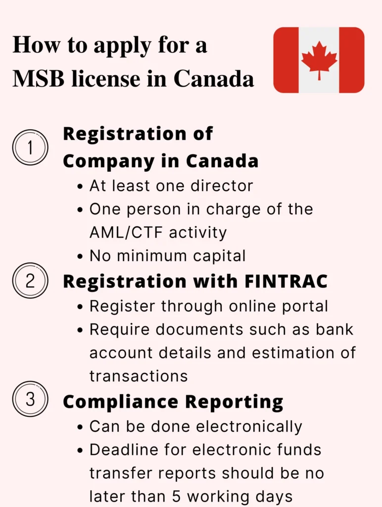 Checklist for maintaining Canadian MSB License compliance)